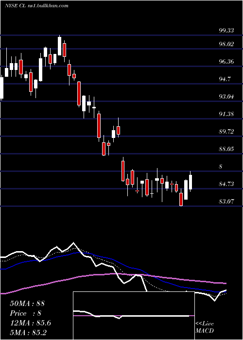 Daily chart ColgatePalmolive
