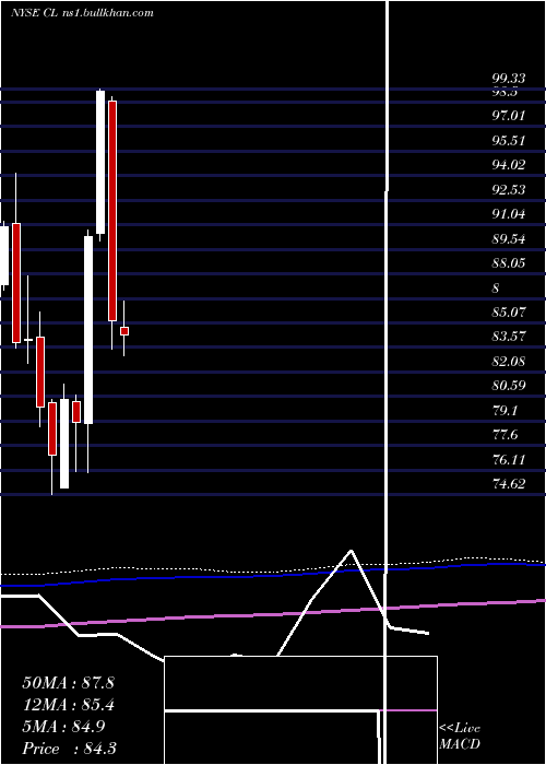  monthly chart ColgatePalmolive