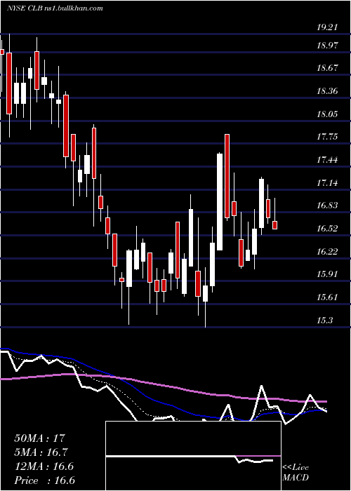  Daily chart CoreLaboratories