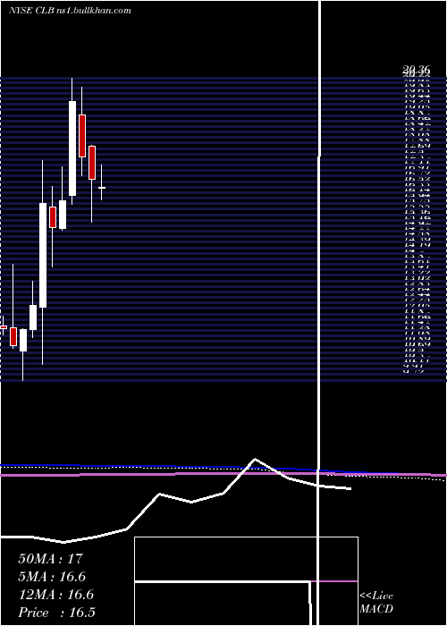  monthly chart CoreLaboratories