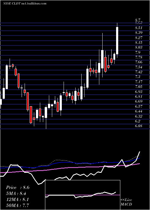  weekly chart ChathamLodging