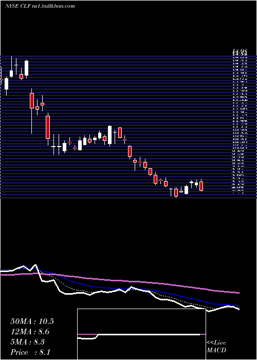  Daily chart ClevelandCliffs