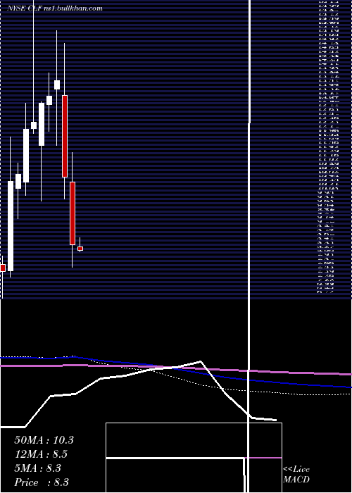  monthly chart ClevelandCliffs