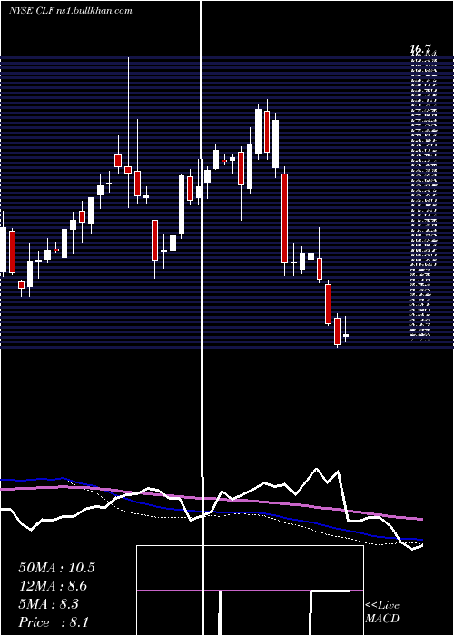  weekly chart ClevelandCliffs