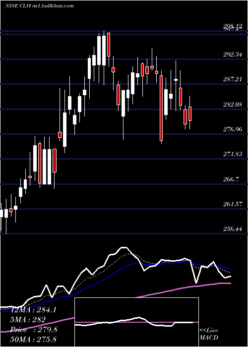  Daily chart CleanHarbors