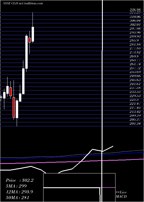  monthly chart CleanHarbors