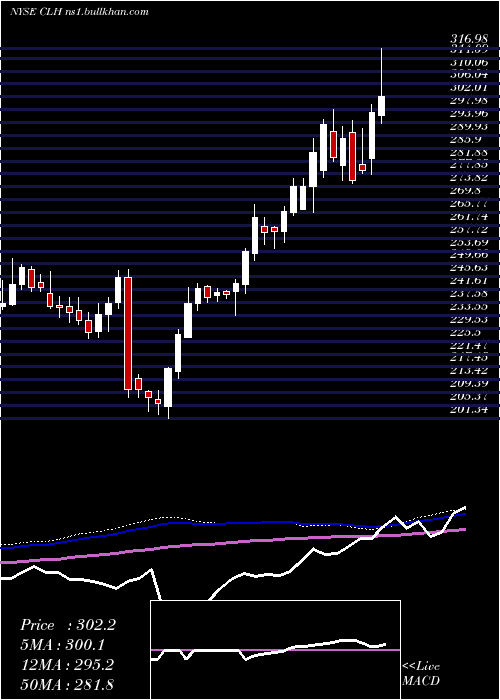 weekly chart CleanHarbors