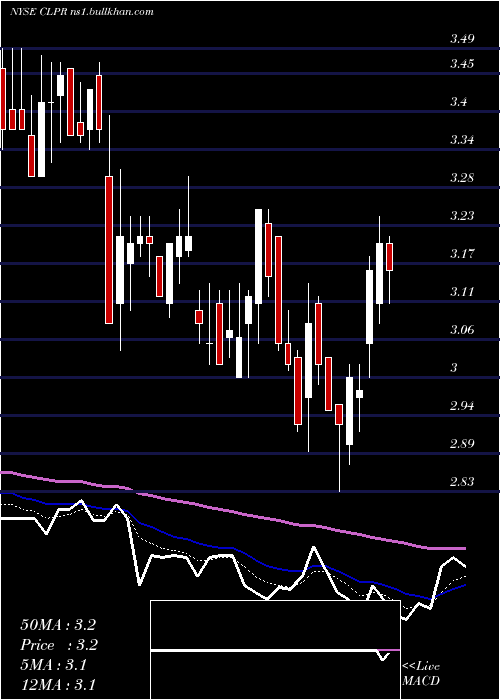  Daily chart ClipperRealty
