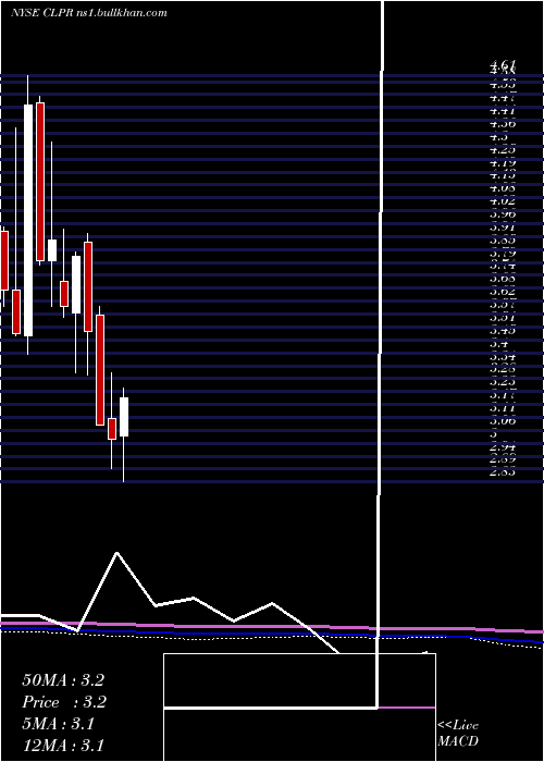  monthly chart ClipperRealty