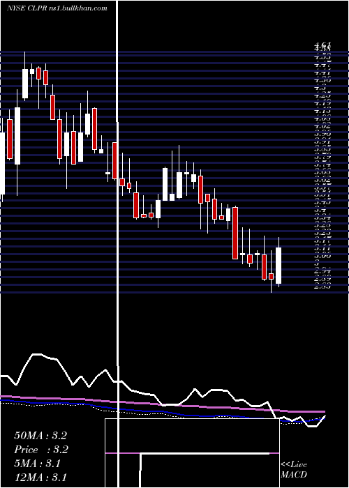  weekly chart ClipperRealty
