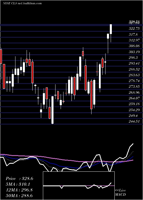  Daily chart CelesticaInc