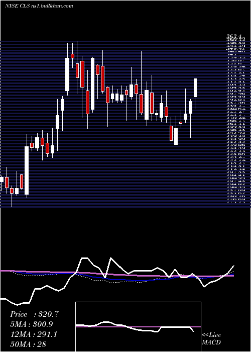  weekly chart CelesticaInc