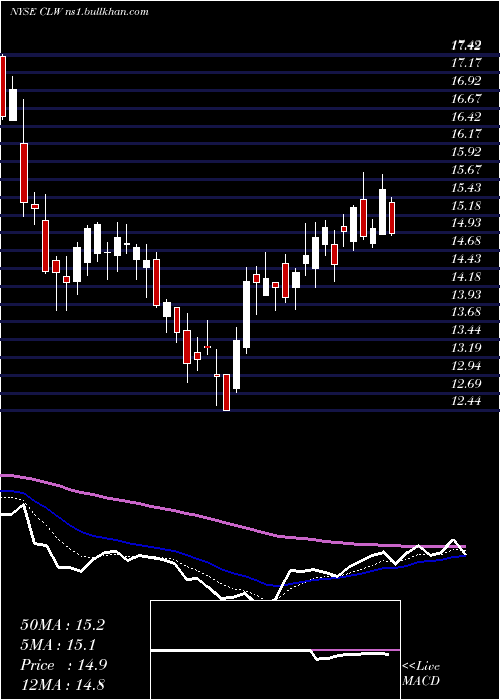  Daily chart ClearwaterPaper