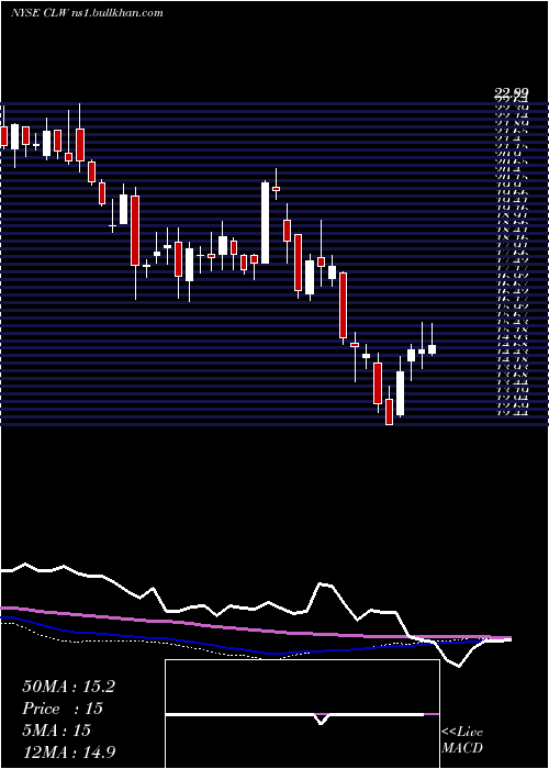  weekly chart ClearwaterPaper