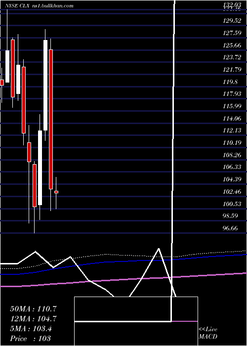  monthly chart CloroxCompany