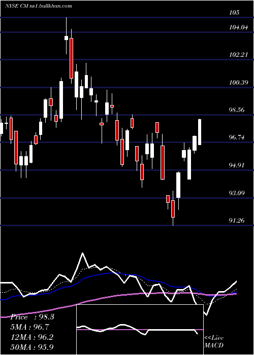  Daily chart CanadianImperial
