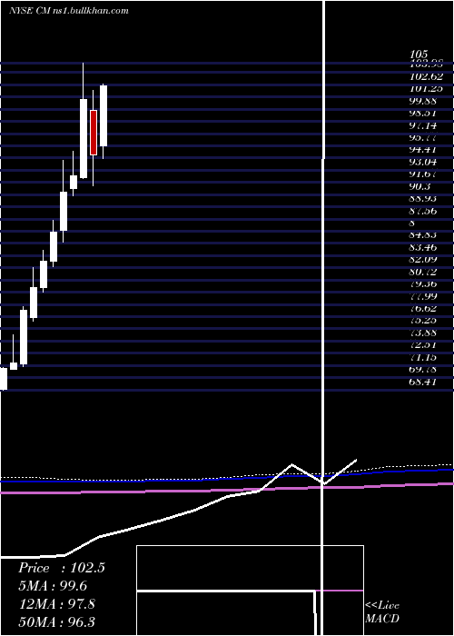  monthly chart CanadianImperial