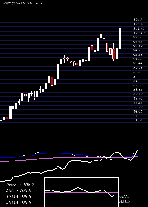  weekly chart CanadianImperial