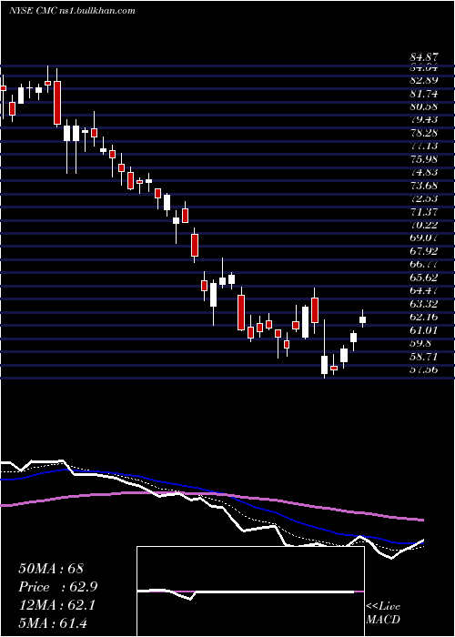  Daily chart CommercialMetals