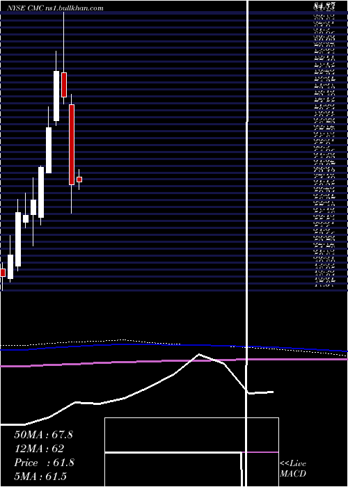  monthly chart CommercialMetals