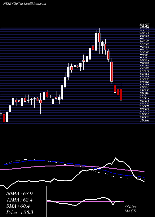  weekly chart CommercialMetals