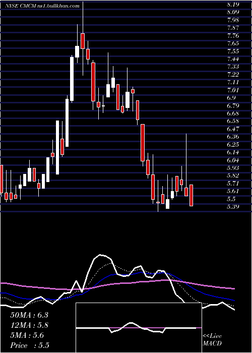  Daily chart CheetahMobile
