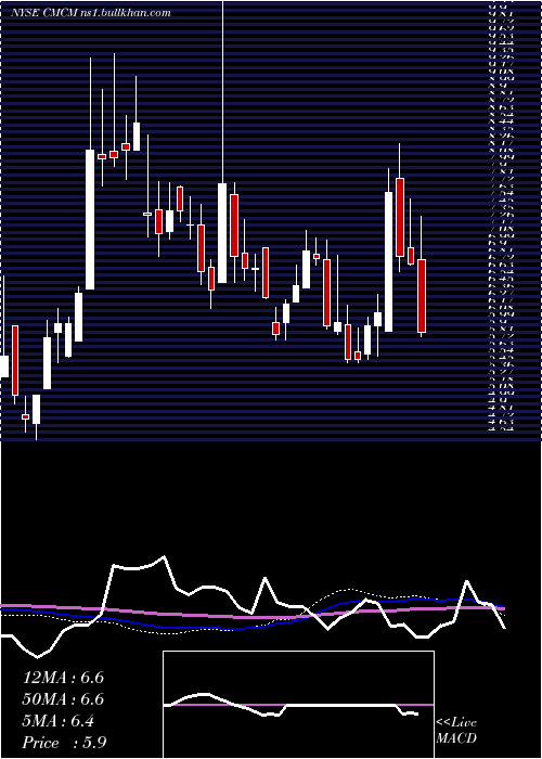  weekly chart CheetahMobile