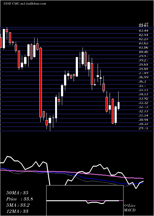  weekly chart ChipotleMexican