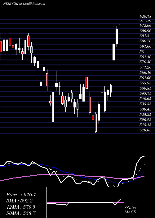  Daily chart CumminsInc