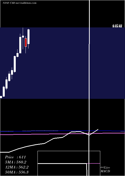  monthly chart CumminsInc