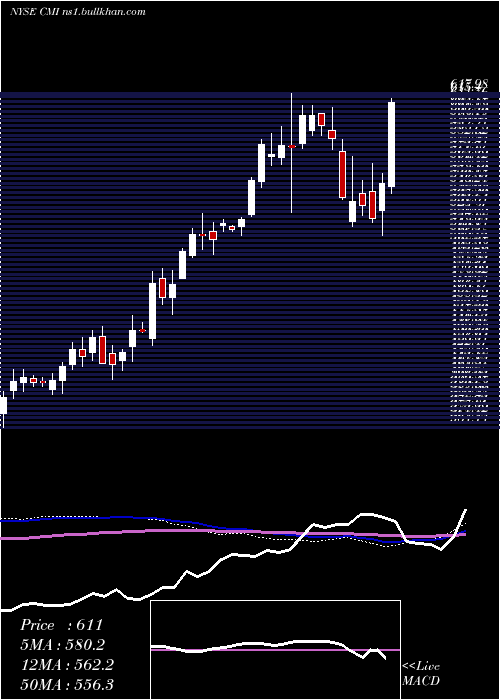  weekly chart CumminsInc