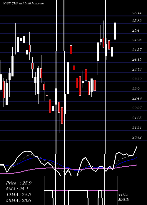  Daily chart CompassMinerals