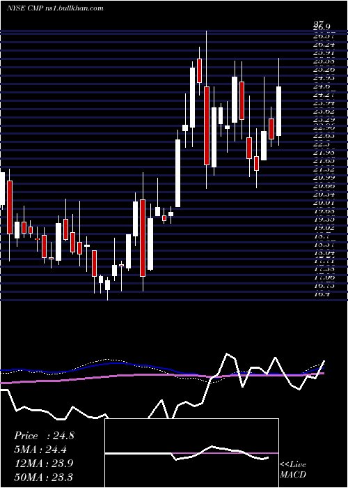  weekly chart CompassMinerals