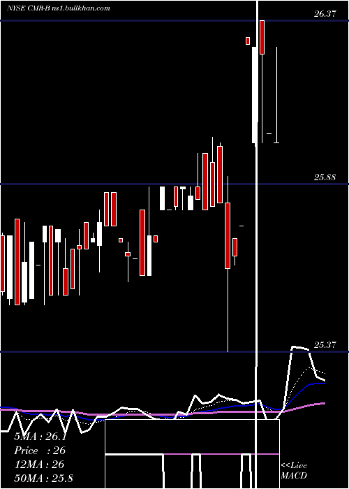  Daily chart CostamareInc