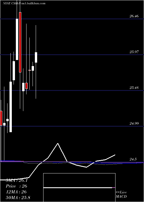  monthly chart CostamareInc