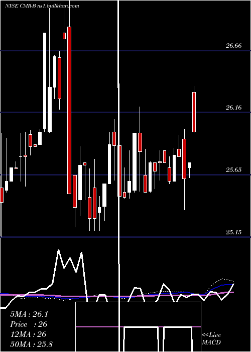  weekly chart CostamareInc