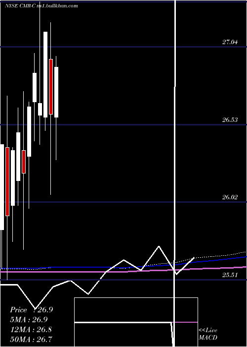  monthly chart CostamareInc
