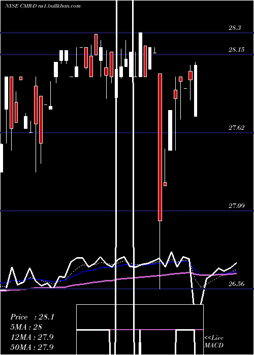  Daily chart CostamareInc
