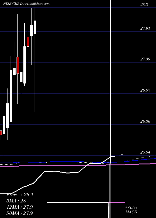  monthly chart CostamareInc