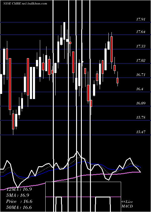  Daily chart CostamareInc
