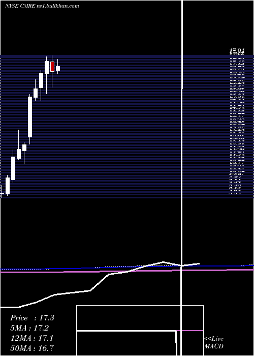  monthly chart CostamareInc