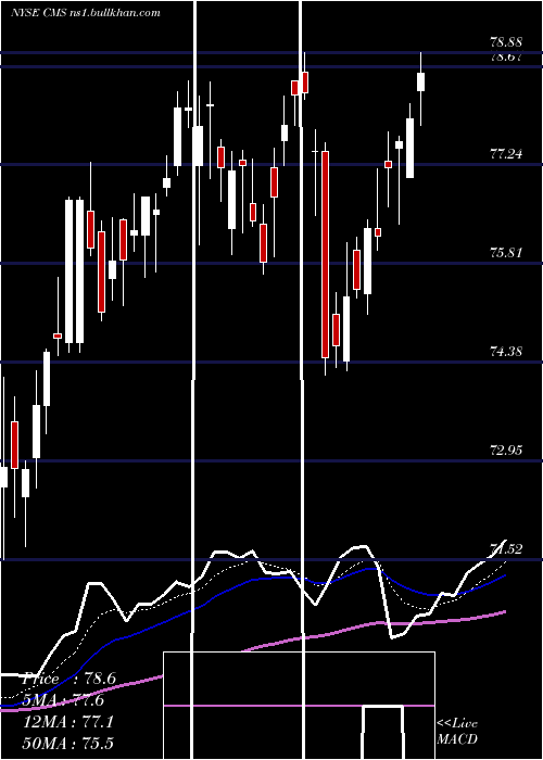  Daily chart CmsEnergy