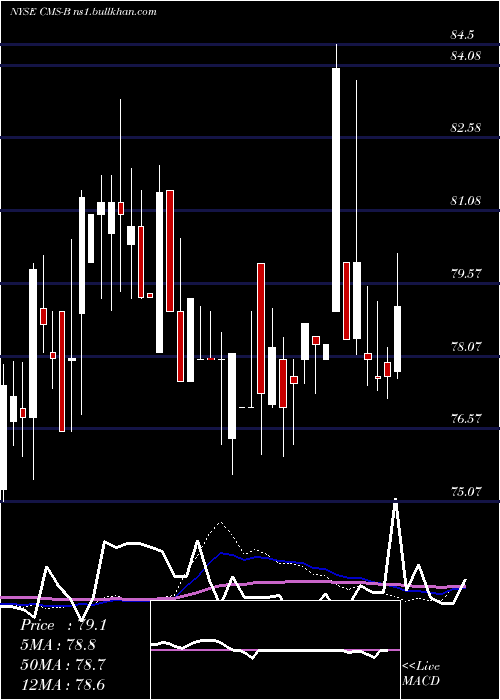  weekly chart ConsumersEngry