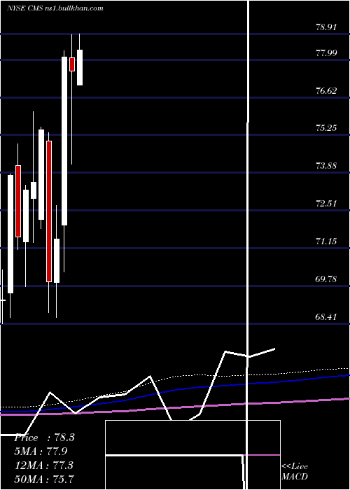  monthly chart CmsEnergy