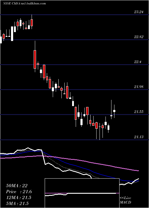  Daily chart CmsEnergy