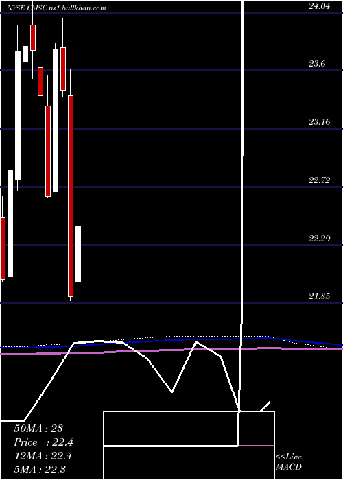  monthly chart CmsEnergy