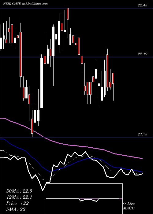  Daily chart CmsEnergy