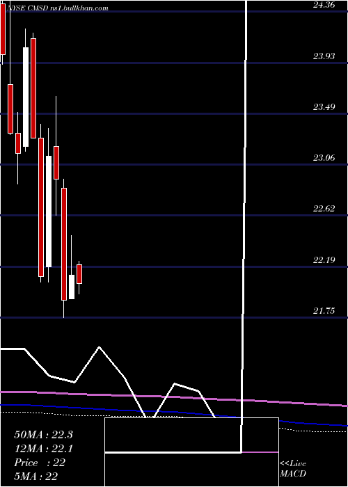  monthly chart CmsEnergy