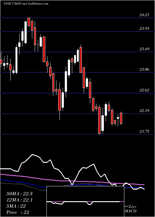  weekly chart CmsEnergy