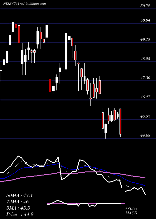  Daily chart CnaFinancial
